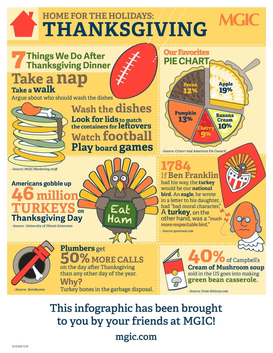 Infographic of some Thanksgiving facts!